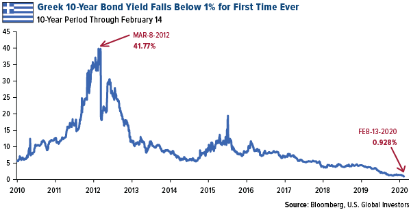 Where To Get Income In A Low-Yield World | Seeking Alpha