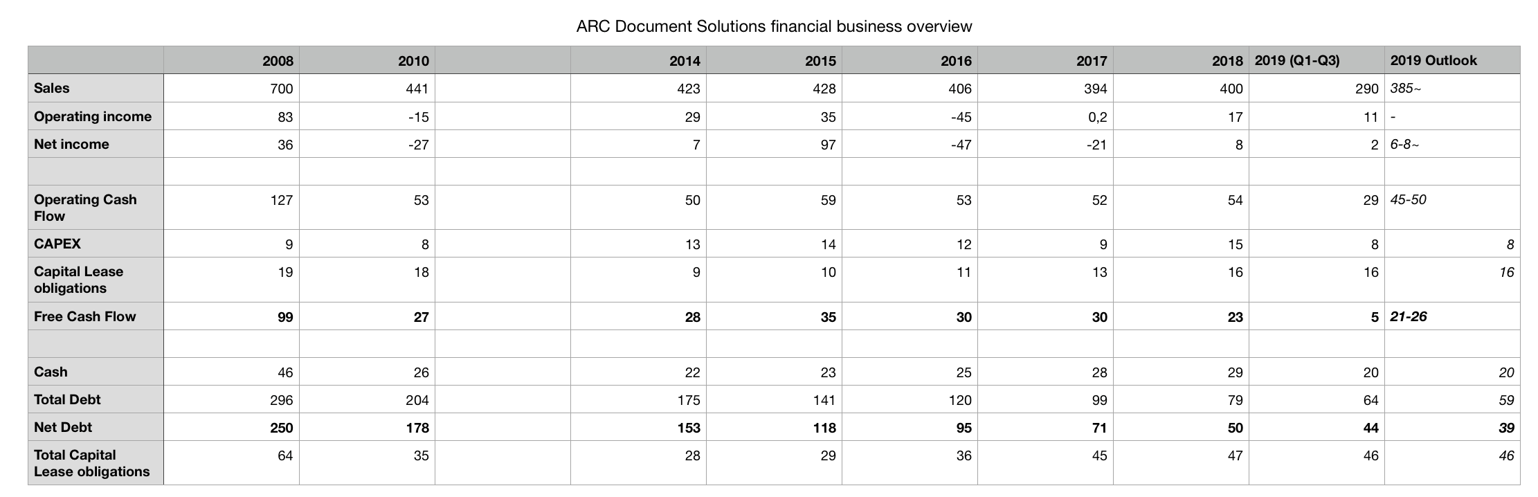 ARC Document Solutions: Doing Everything Right In A Declining Industry ...