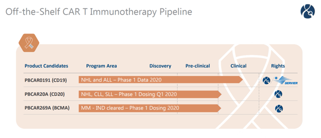 Precision BioSciences: Consider Taking Up A Small Position (NASDAQ:DTIL ...