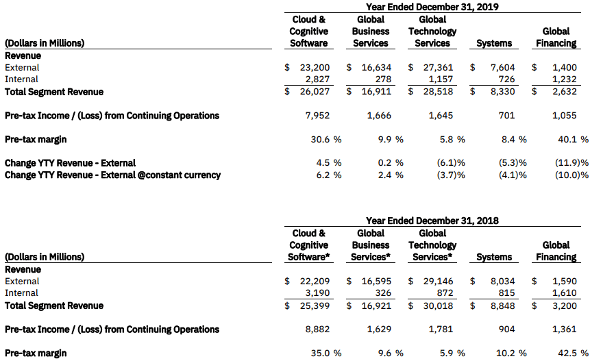 IBM: We Like What We See (NYSE:IBM) | Seeking Alpha