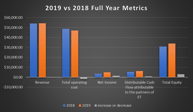 Energy Transfer: This 9.4% Yielding Midstream Is A Strong Buy After Q4 ...