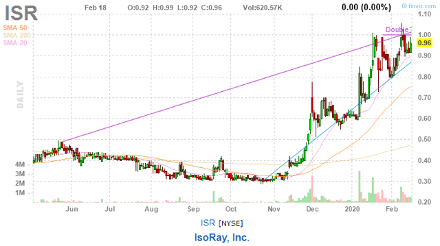 IsoRay Is Set For Further Growth (NYSE:CATX) | Seeking Alpha