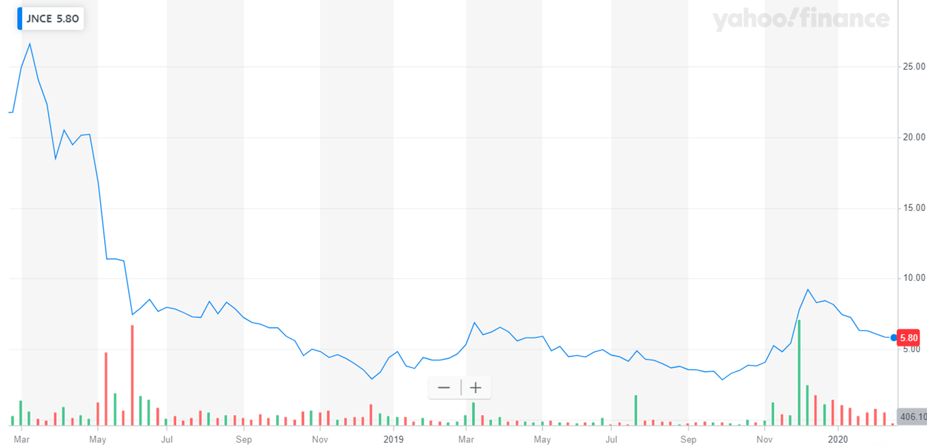 Jounce Therapeutics: An Attractive Immunotherapy Pick For 2020 (NASDAQ ...