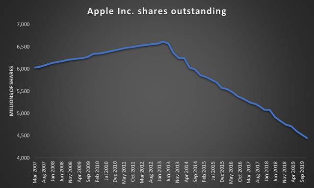 Apple Inc.: It Is All About The Buybacks (NASDAQ:AAPL) | Seeking Alpha