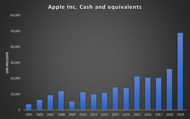 Apple Inc.: It Is All About The Buybacks (NASDAQ:AAPL) | Seeking Alpha