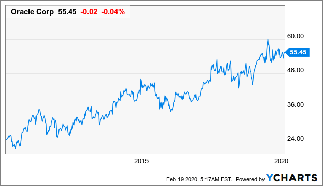 Oracle It S A Mixed Picture But Not That Bad Nyse Orcl Seeking Alpha