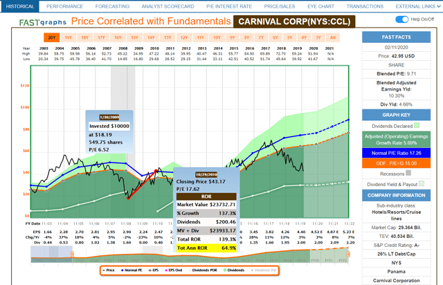 It S The Best Time In 11 Years To Buy 4 6 Yielding Carnival Nyse