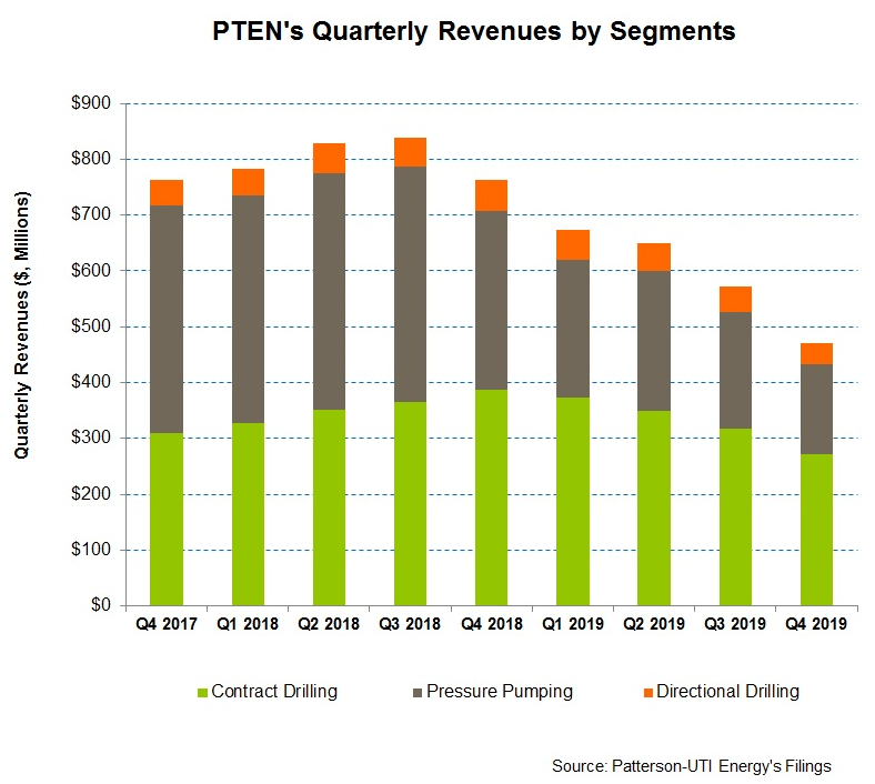 Patterson-UTI Energy Steadies Rig Operations But No Improvement In ...