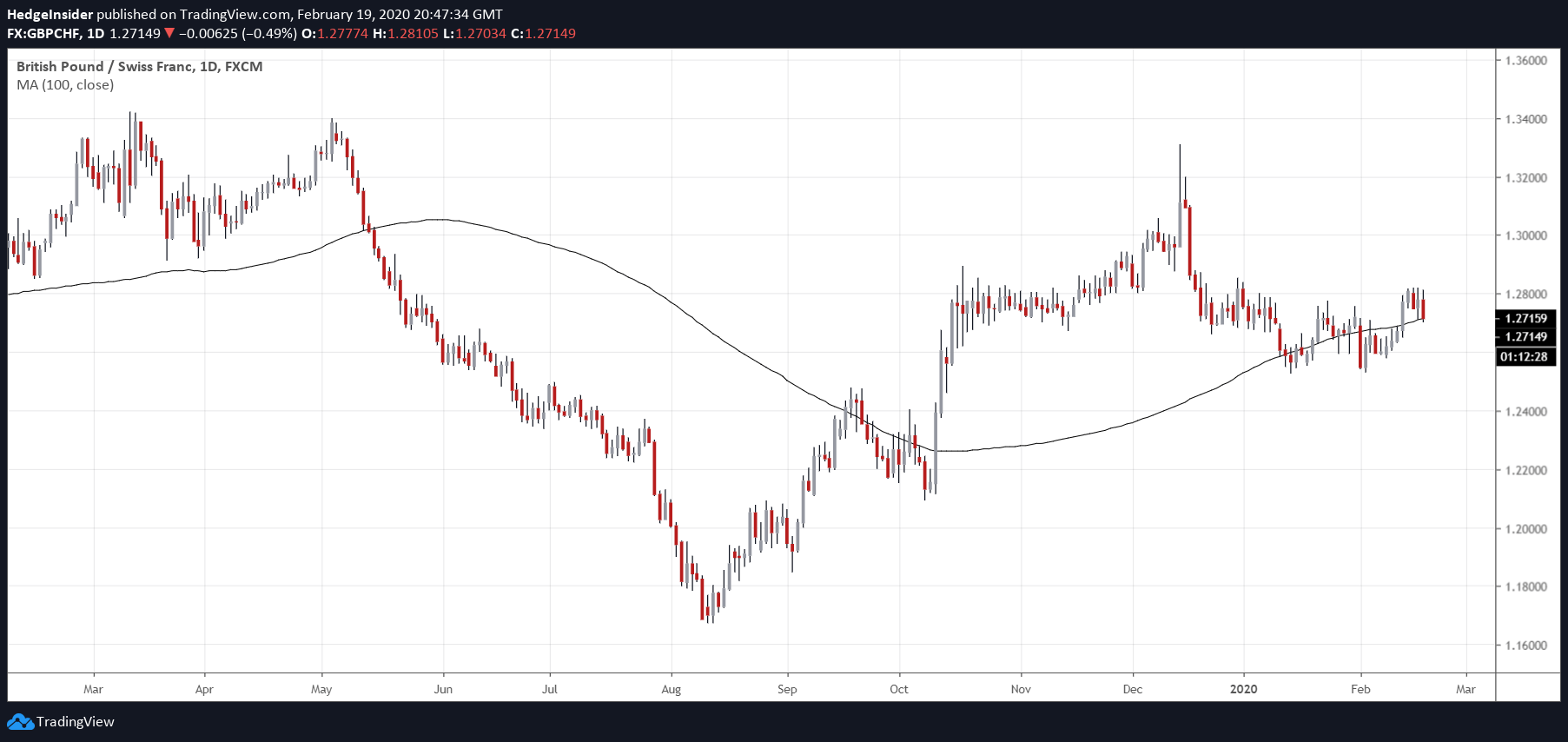 gbp-chf-should-find-the-1-3250-level-soon-seeking-alpha