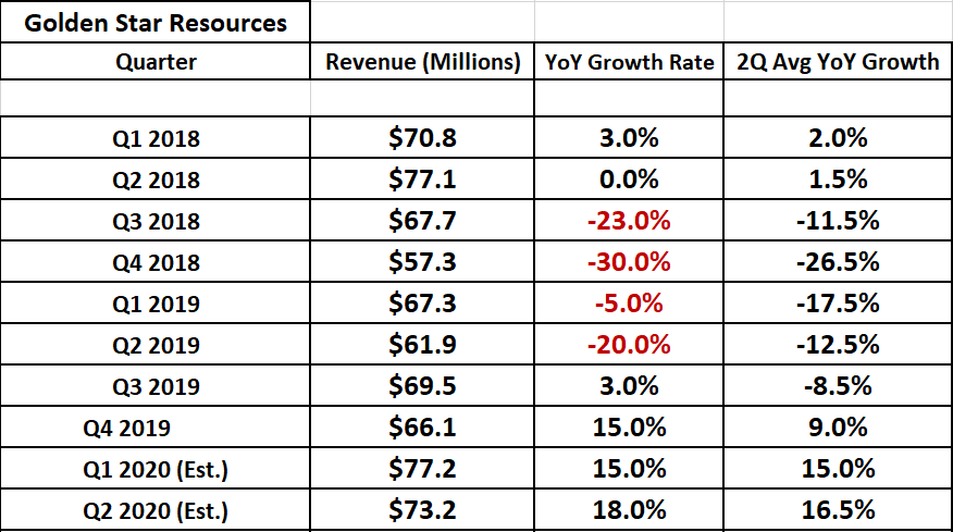 Golden Star Resources: Digging Into The FY-2019 Report (NYSE:GSS ...