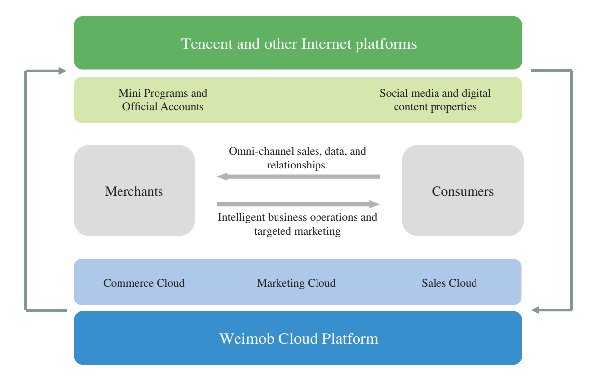 Weimob Leading Chinese Saas Provider And Marketing Agency For Wechat Services Otcmkts Wemxf Seeking Alpha