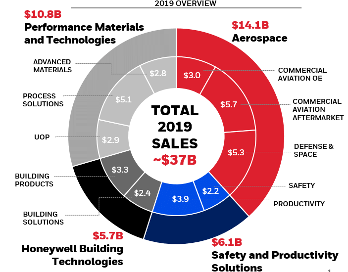 Honeywell UnderTheRadar Dividend Growth (NASDAQHON) Seeking Alpha