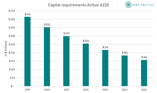 Airbus A220 Costs