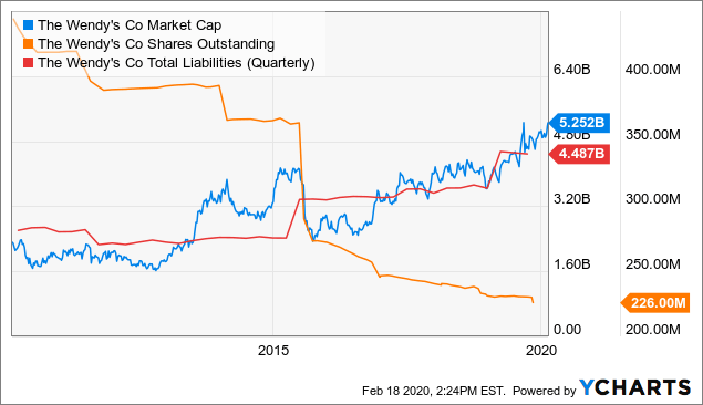 Wendy's: Sell The News On Breakfast Launch (NASDAQ:WEN) | Seeking Alpha