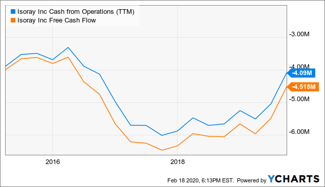 IsoRay Is Set For Further Growth (NYSE:CATX) | Seeking Alpha