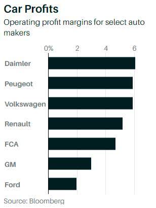 Tesla, Ford, Gm, And Fiat Chrysler (nyse:f) 