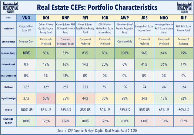 high yield real estate CEFs