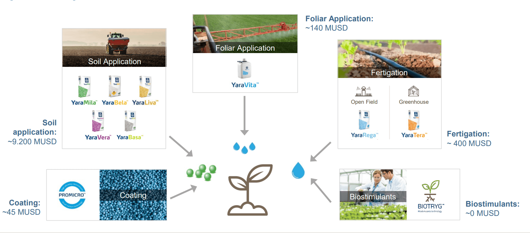 Yara Fertilizer With 2040 Potential Dividend Growth (OTCMKTSYARIY
