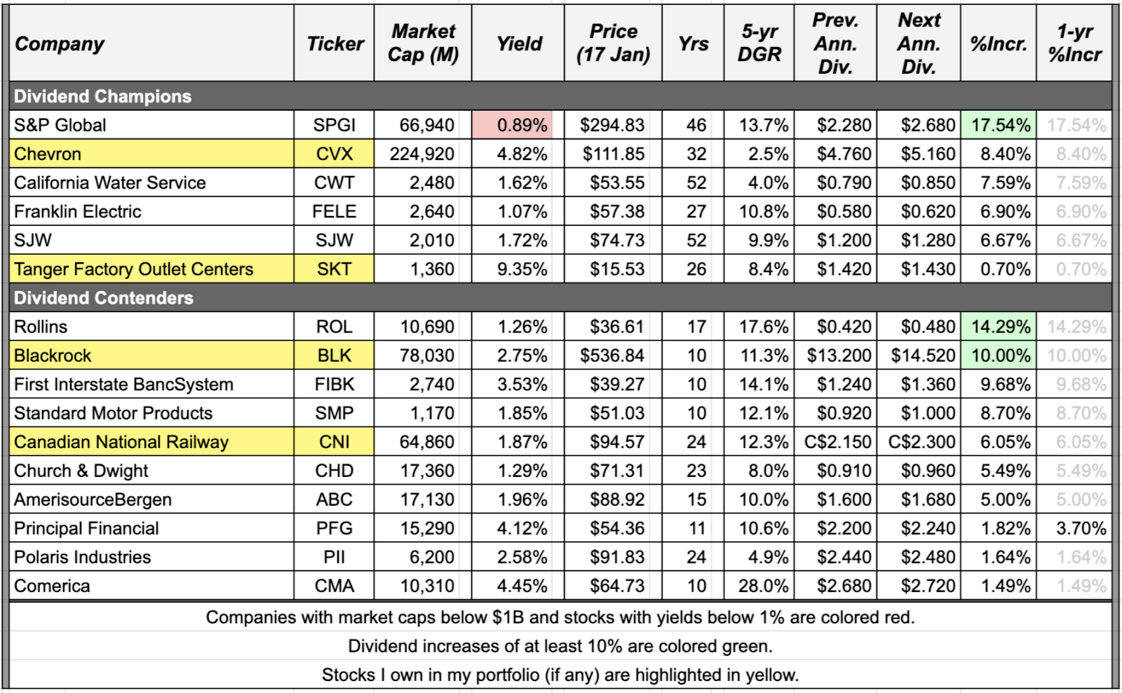 Dividend Increases January 2531, 2020 (Part 1) Seeking Alpha