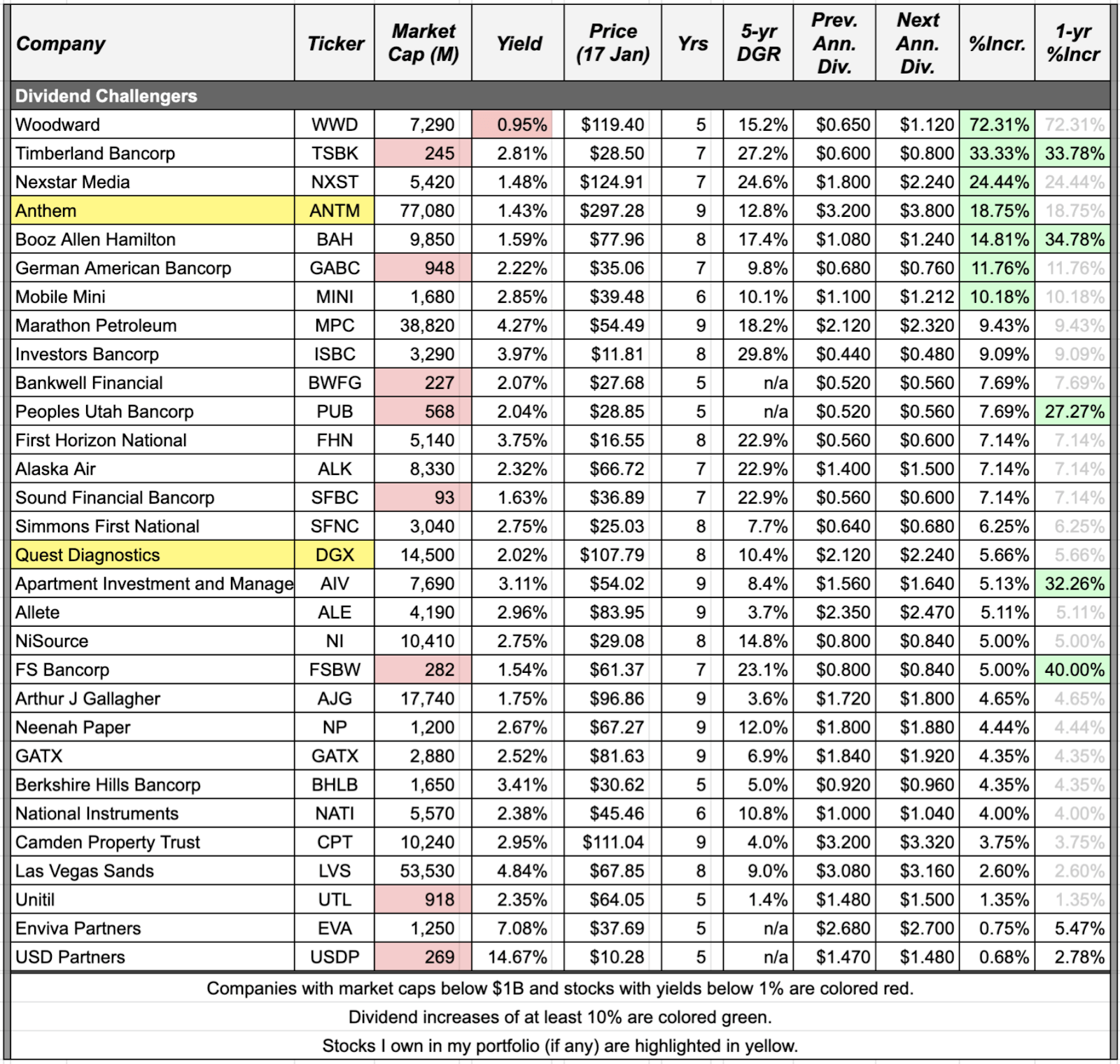 Dividend Increases January 2531, 2020 (Part 2) Seeking Alpha