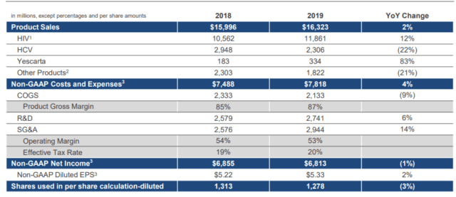 gilead sciences next chapter in a coronavirus based world antiviral strength is key nasdaq gild seeking alpha profit and loss analysis excel