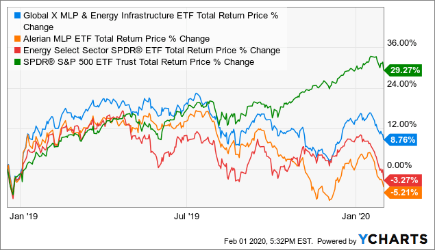 Mlpx 3 Reasons This Midstream Energy Etf Is A Strong Buy Nysearca Mlpx Seeking Alpha