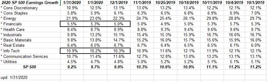 S P 500 Earnings How The 2020 Sector Estimates Have Changed With 2020 Guidance Seeking Alpha