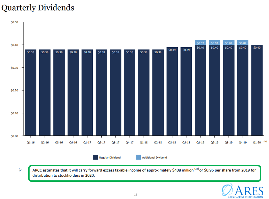 Dividend History for …