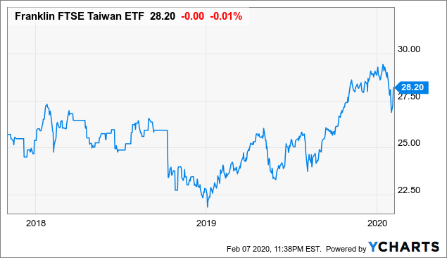 Fltw Etf