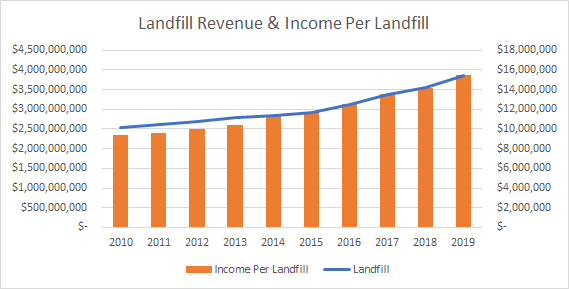 Waste Management Landfill Income and Income Per Landfill