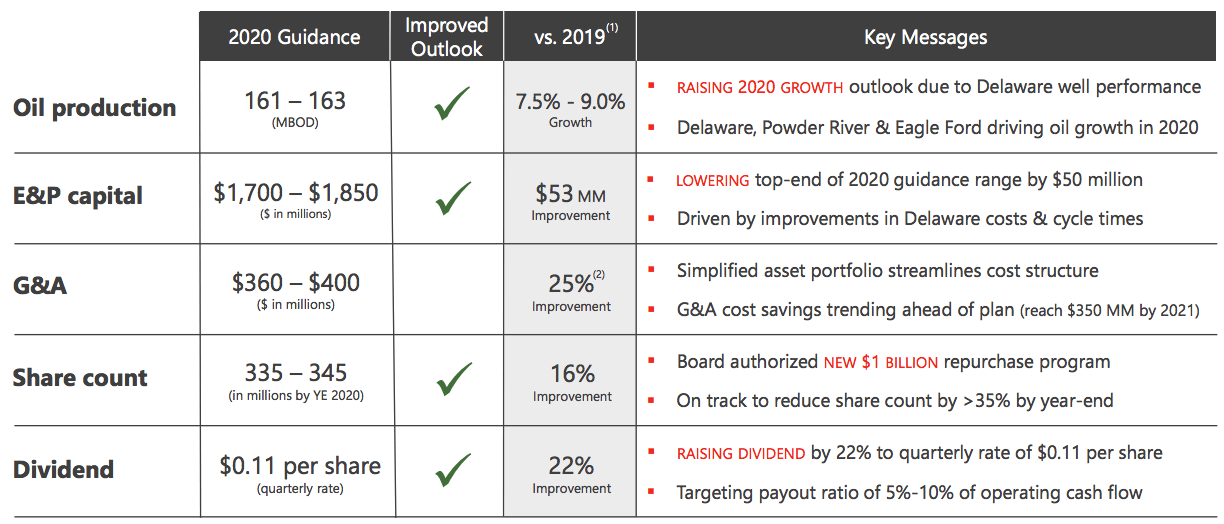 Devon Energy: Cautiously Optimistic (NYSE:DVN) | Seeking Alpha