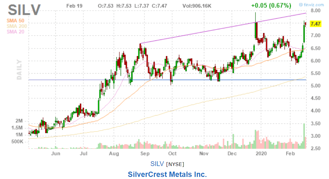 SilverCrest Metals Strong Drilling Results Enhance Growth Outlook (NYSESILV) Seeking Alpha