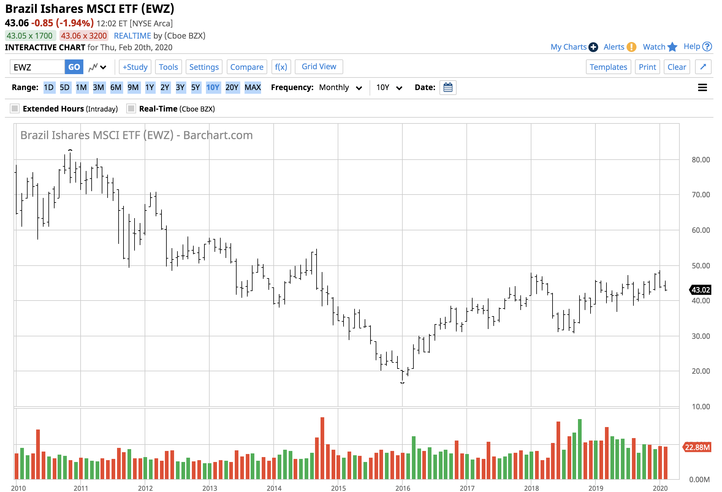 New Lows In The Brazilian Real, But The Shares Remain Strong (NYSEARCA ...