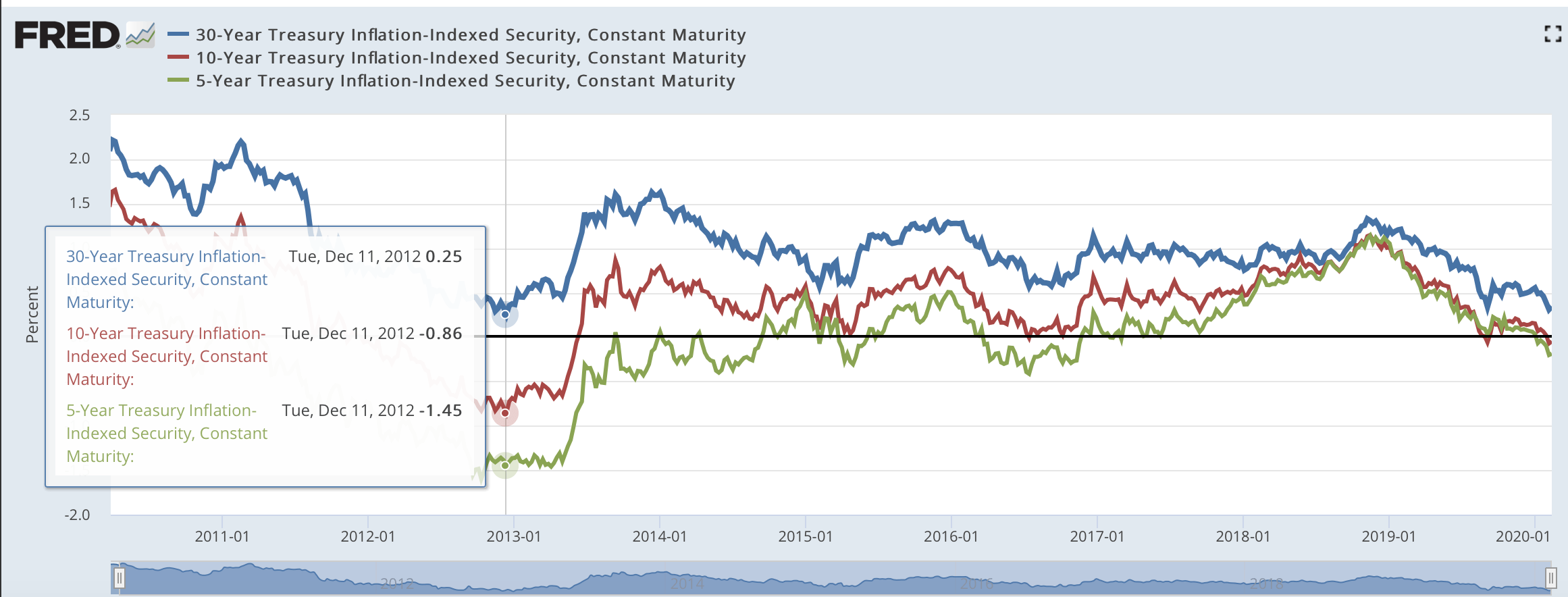 new-30-year-tips-gets-record-low-real-yield-of-0-261-seeking-alpha