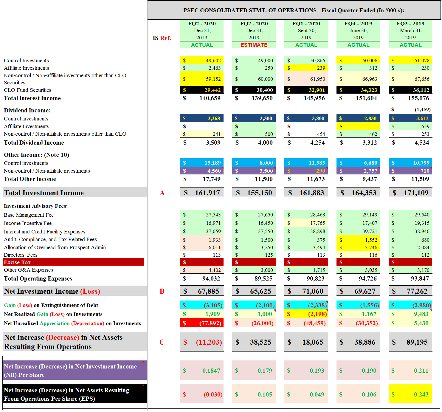 Full Assessment Of Prospect Capital S Fiscal Q2 2020 Includes