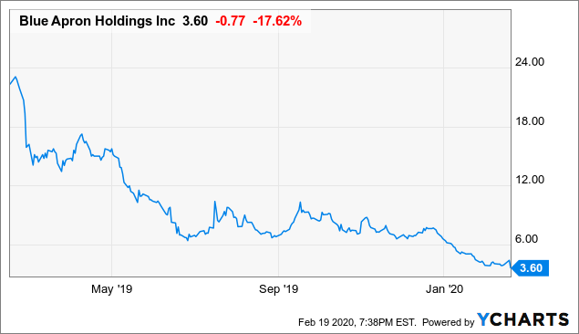 blue apron holdings stock