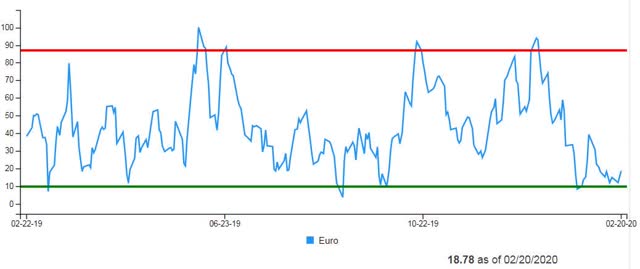 Euro Daily Sentiment Index