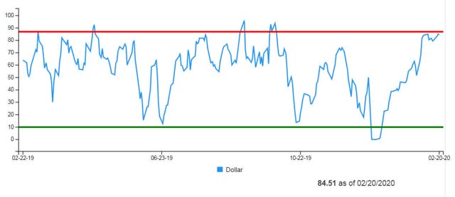 US Dollar Daily Sentiment Index