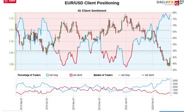 Euro USD IG Client Sentiment Index