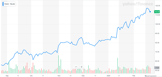 teladoc growth prospects still intact but upside limited on valuation nyse tdoc seeking alpha