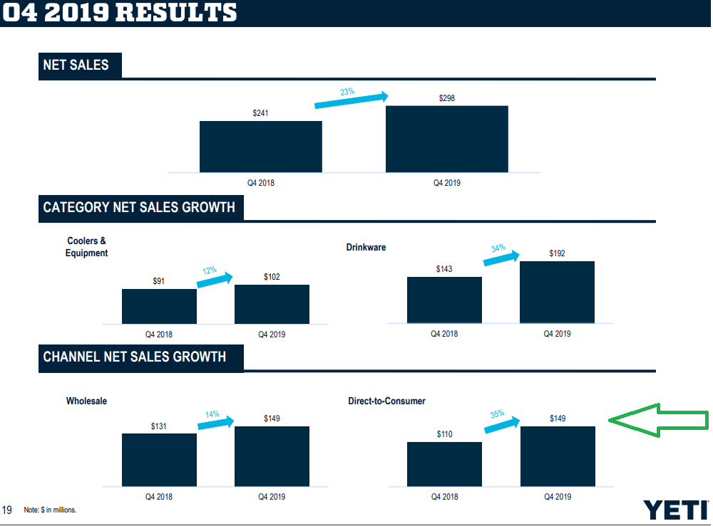 Yeti Q4 Sales Rise 18%