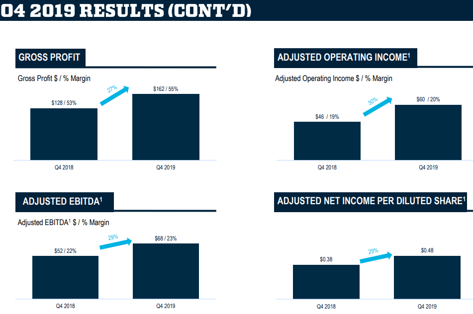 Yeti Q4 Sales Rise 18%