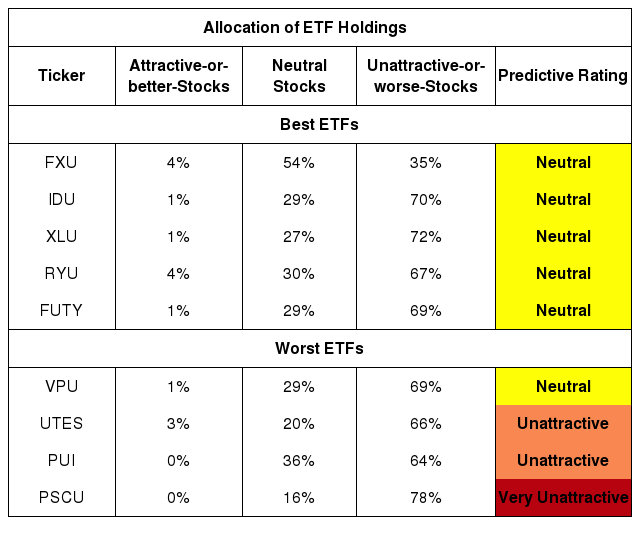 Best And Worst Q1 2020: Utilities ETFs And Mutual Funds | Seeking Alpha