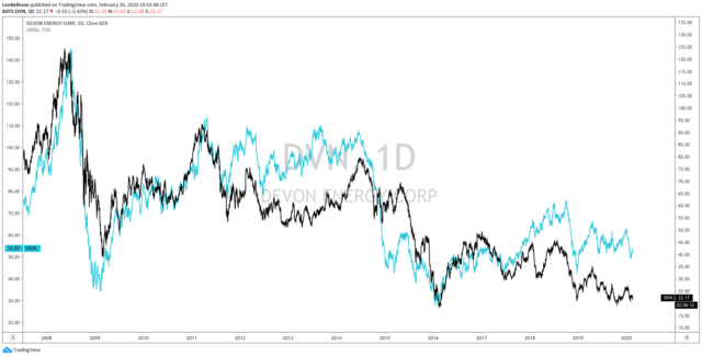 Devon Energy: Cautiously Optimistic (NYSE:DVN) | Seeking Alpha