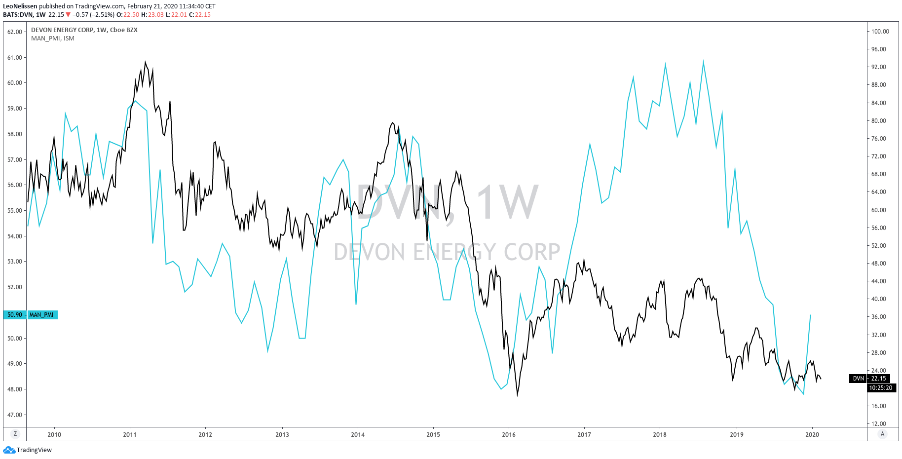 Devon Energy: Cautiously Optimistic (NYSE:DVN) | Seeking Alpha