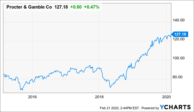 5 Procter & Gamble (2020)