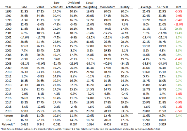 7 Ways to Beat tbe Market Outperform - Historical Returns