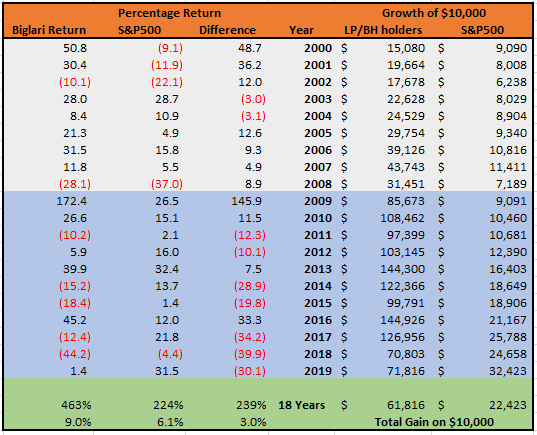 Reviewing Sardar Biglari's 20-Year Long-Term Returns (NYSE:BH) | Seeking  Alpha