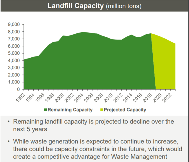 Waste Management Landfill Capacity