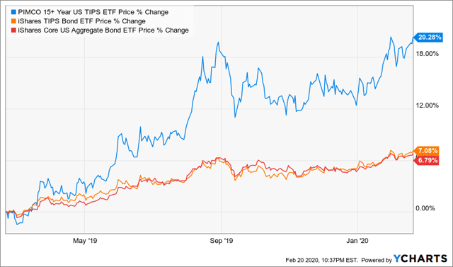 TIPS Look To Take Advantage Of Unexpected Inflation (OTCMKTS:TIPS ...